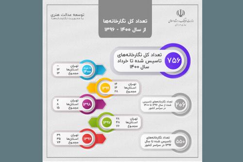 تعداد گالری های کشور به 756 رسید