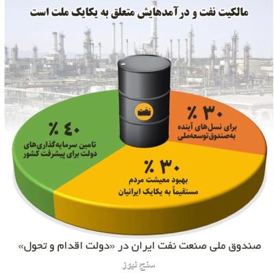 عده ای، ملی شدن نفت را به دولتی شدن نفت، تقلیل دادند